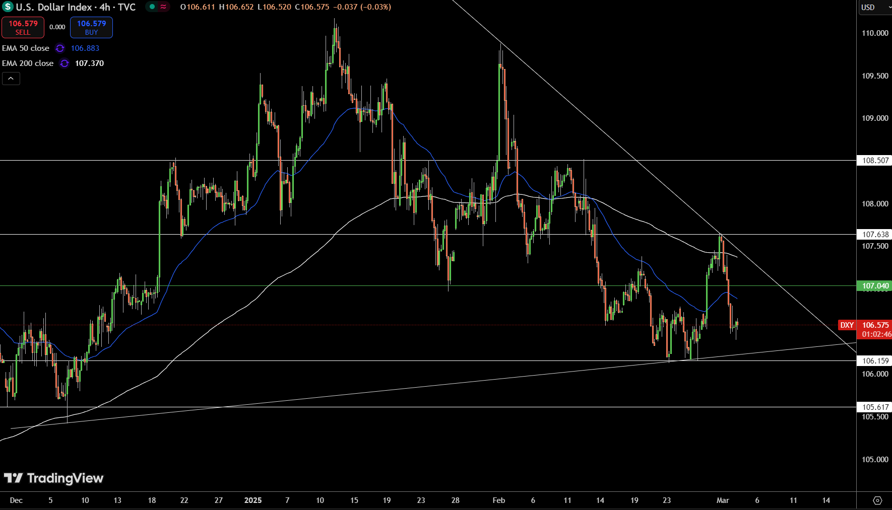 Dollar Index Price Chart - Source: Tradingview