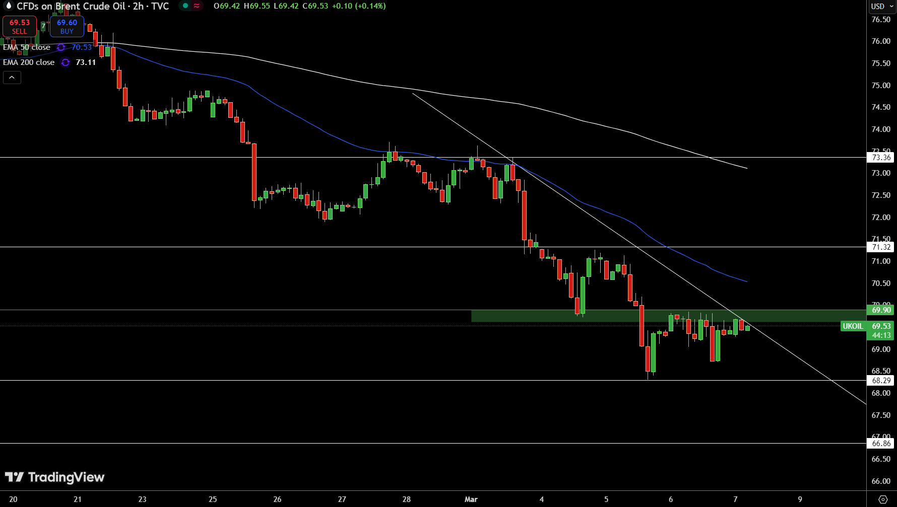 Brent Price Chart