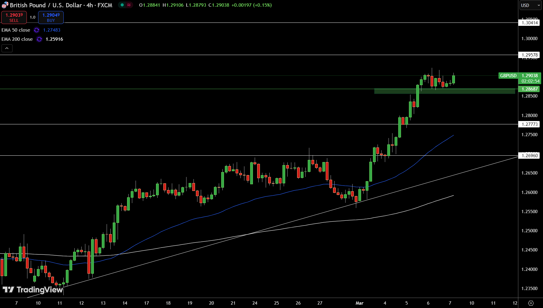 GBP/USD Price Chart - Source: Tradingview