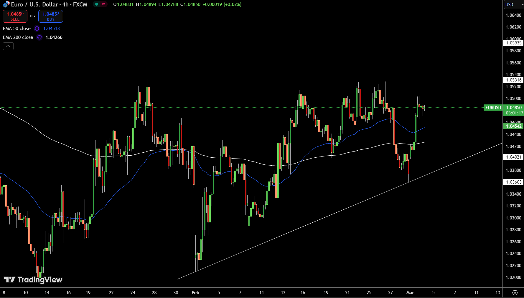 EUR/USD Price Chart - Source: Tradingview