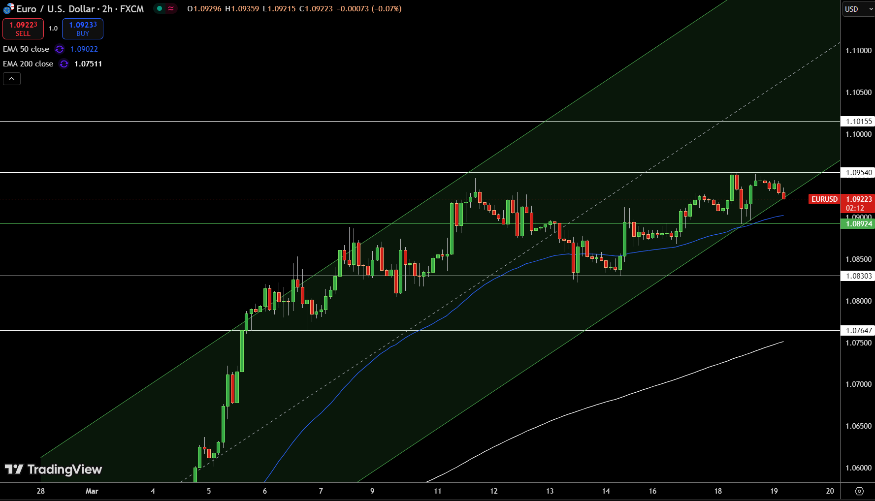 EUR/USD Price Chart - Source: Tradingview