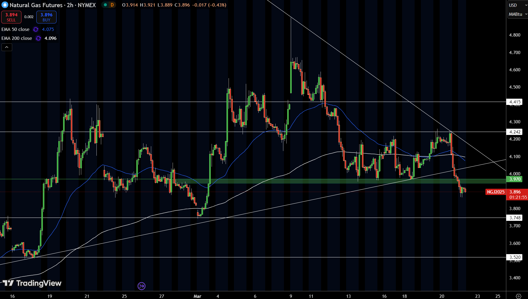 Natural Gas (NG) Price Chart