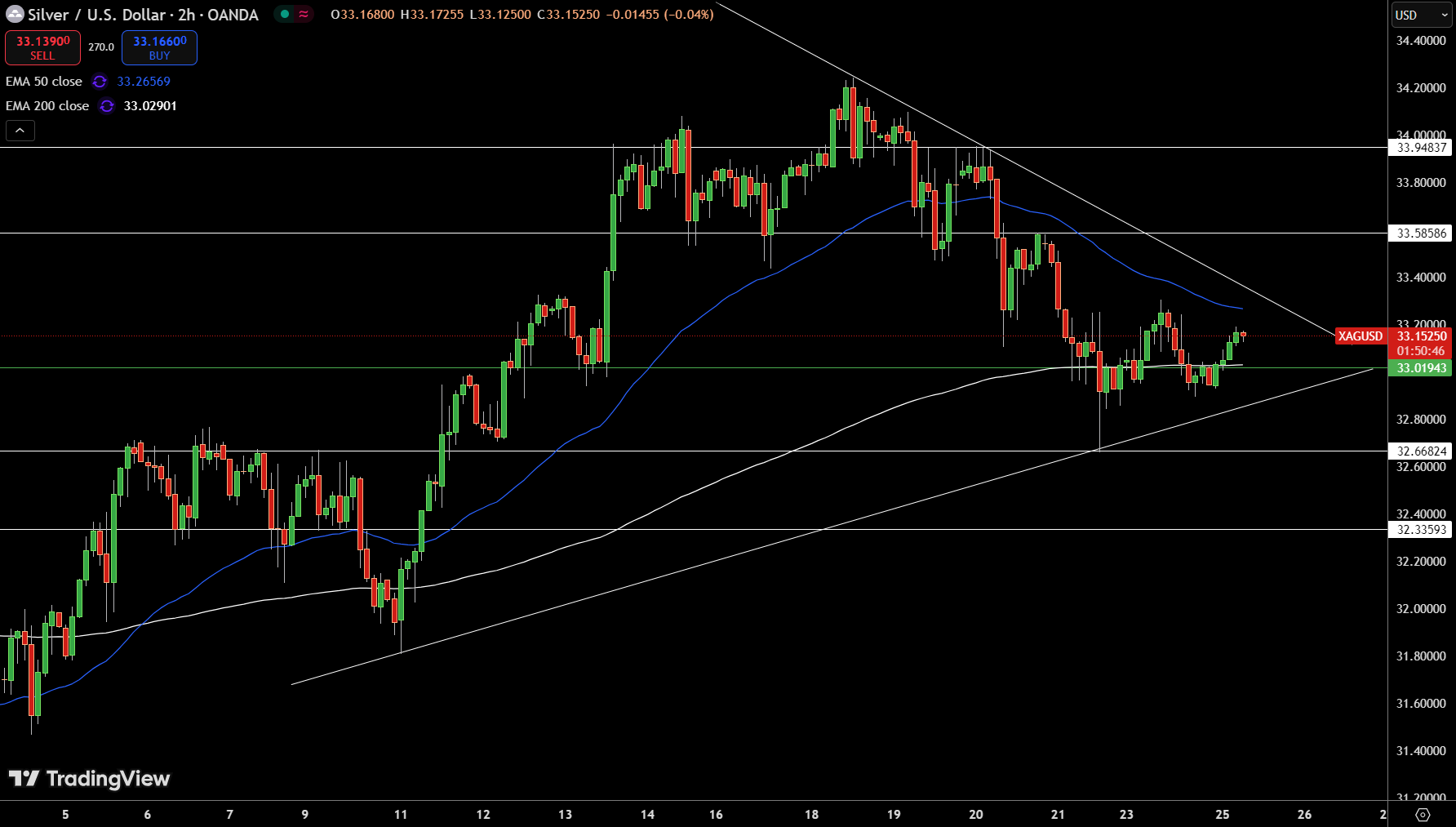 Silver – Chart