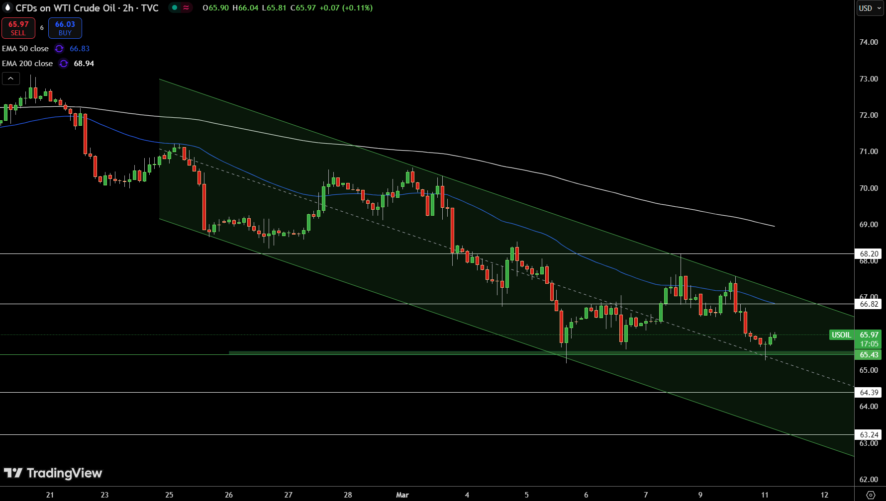 WTI Price Chart