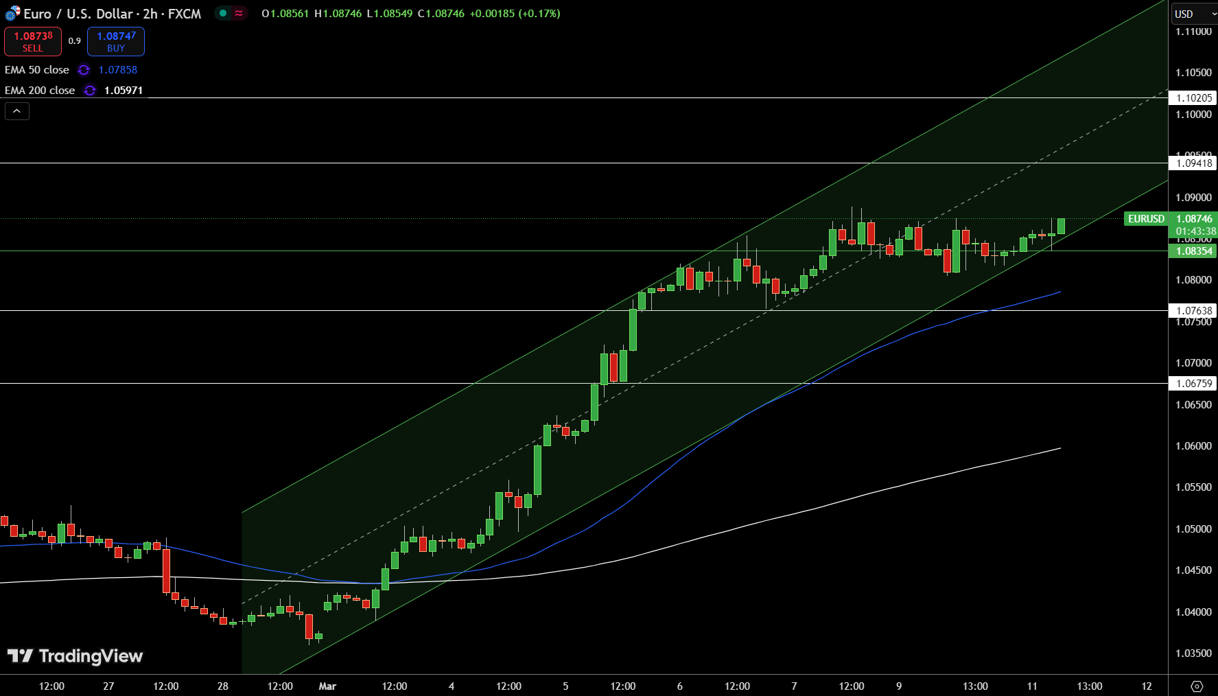 EUR/USD Price Chart - Source: Tradingview