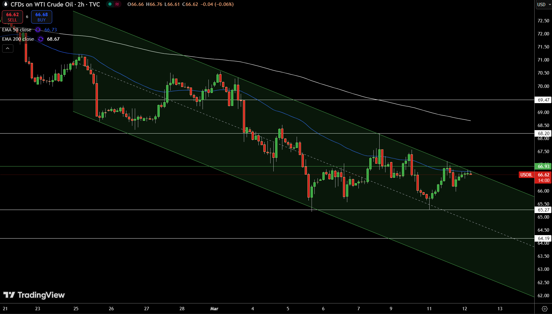 WTI Price Chart