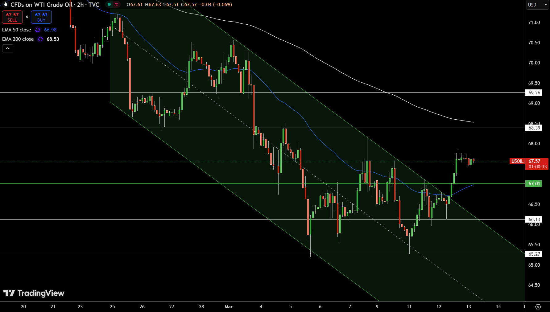 WTI Price Chart