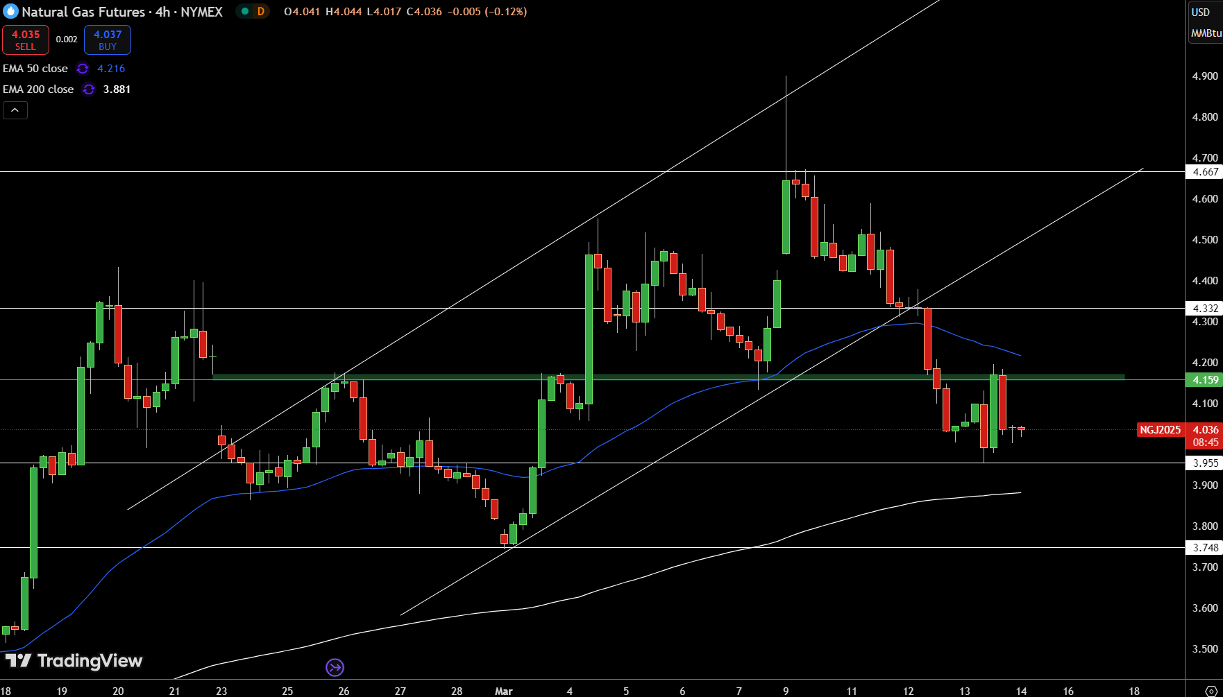 Natural Gas (NG) Price Chart