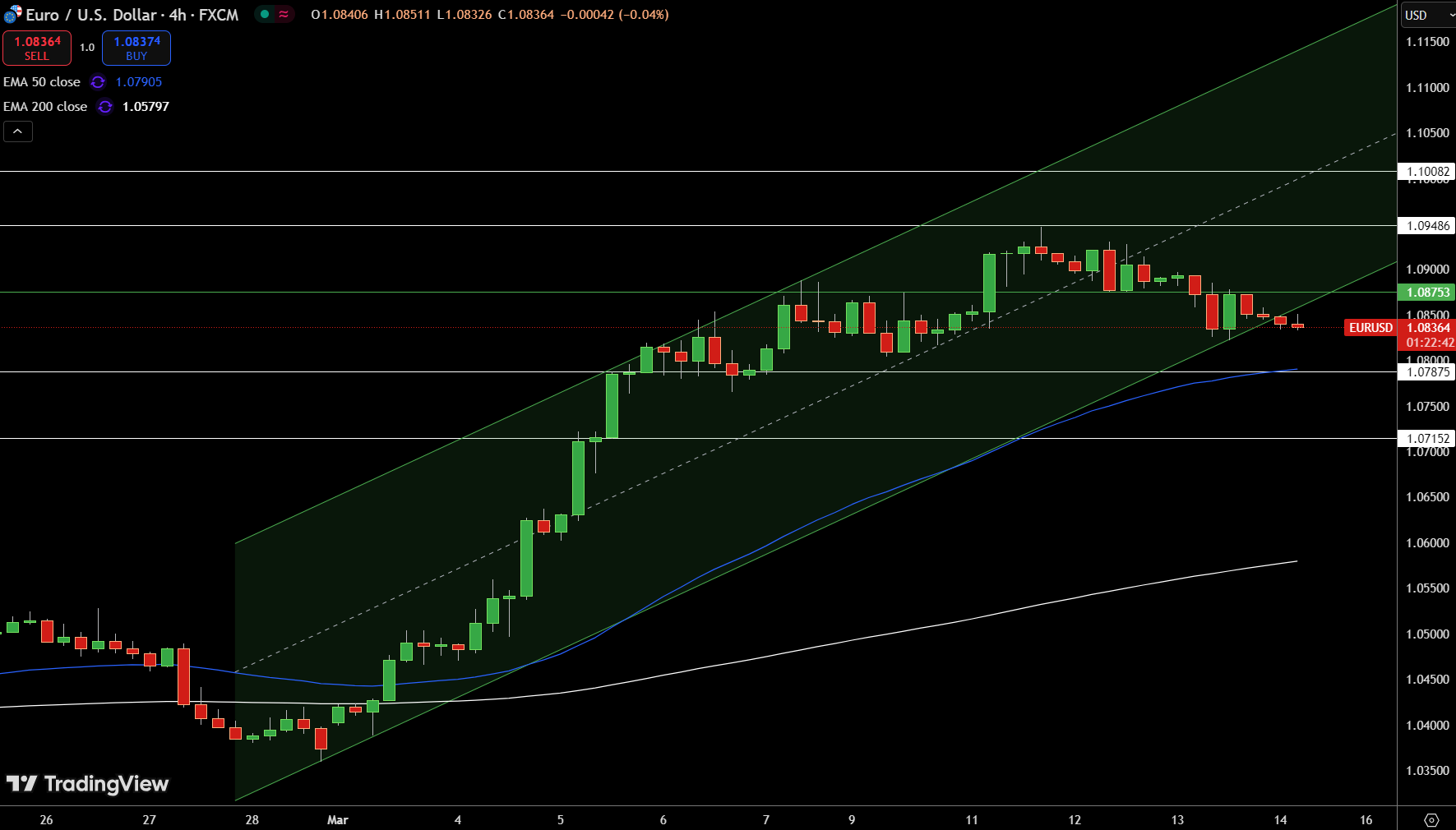 EUR/USD Price Chart - Source: Tradingview