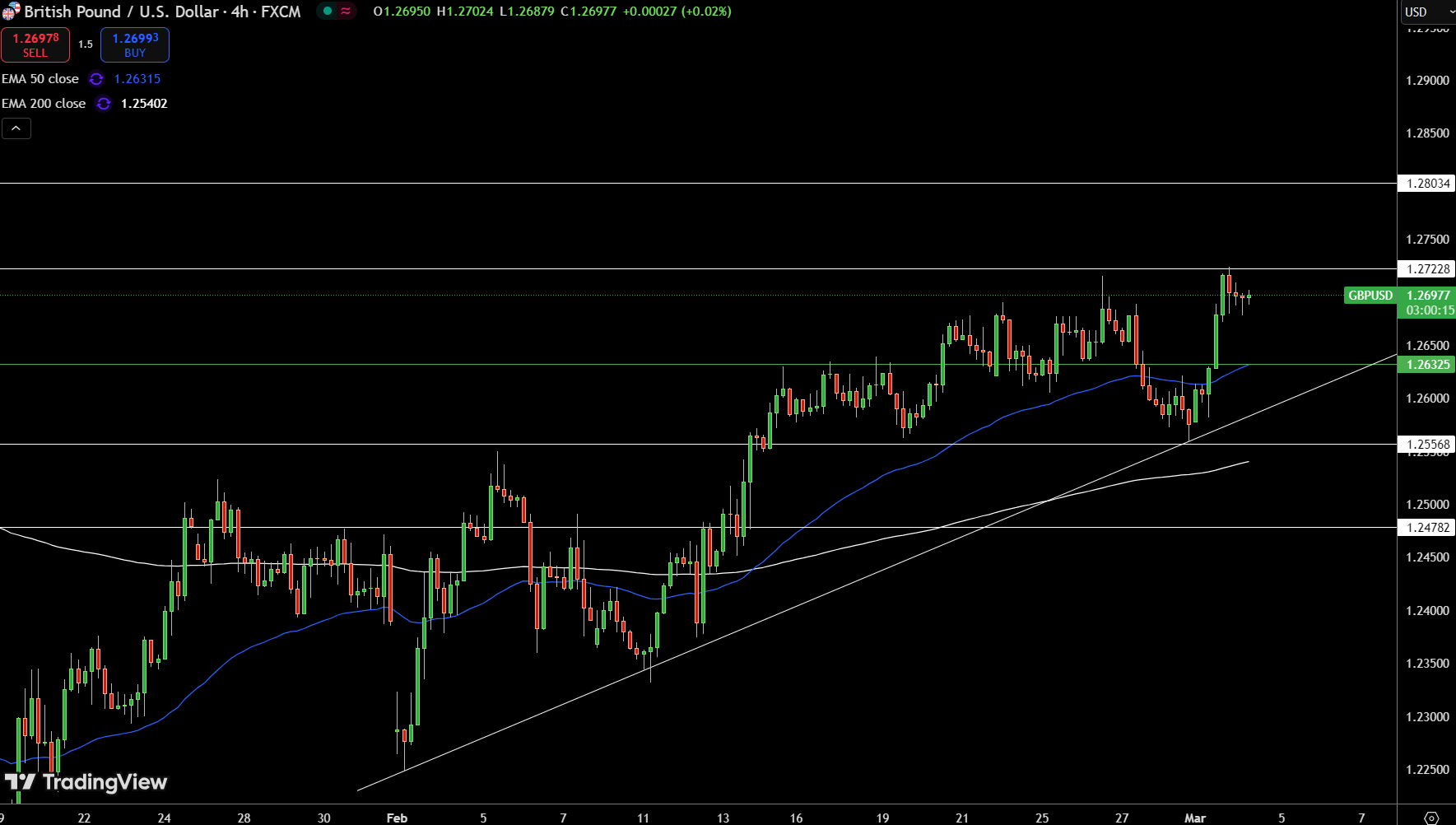 GBP/USD Price Chart - Source: Tradingview