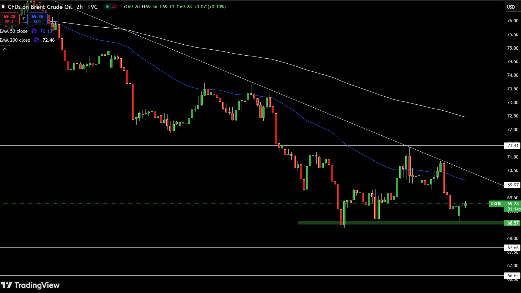 Brent Price Chart