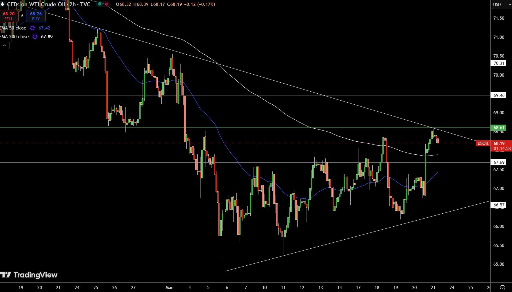 WTI Price Chart