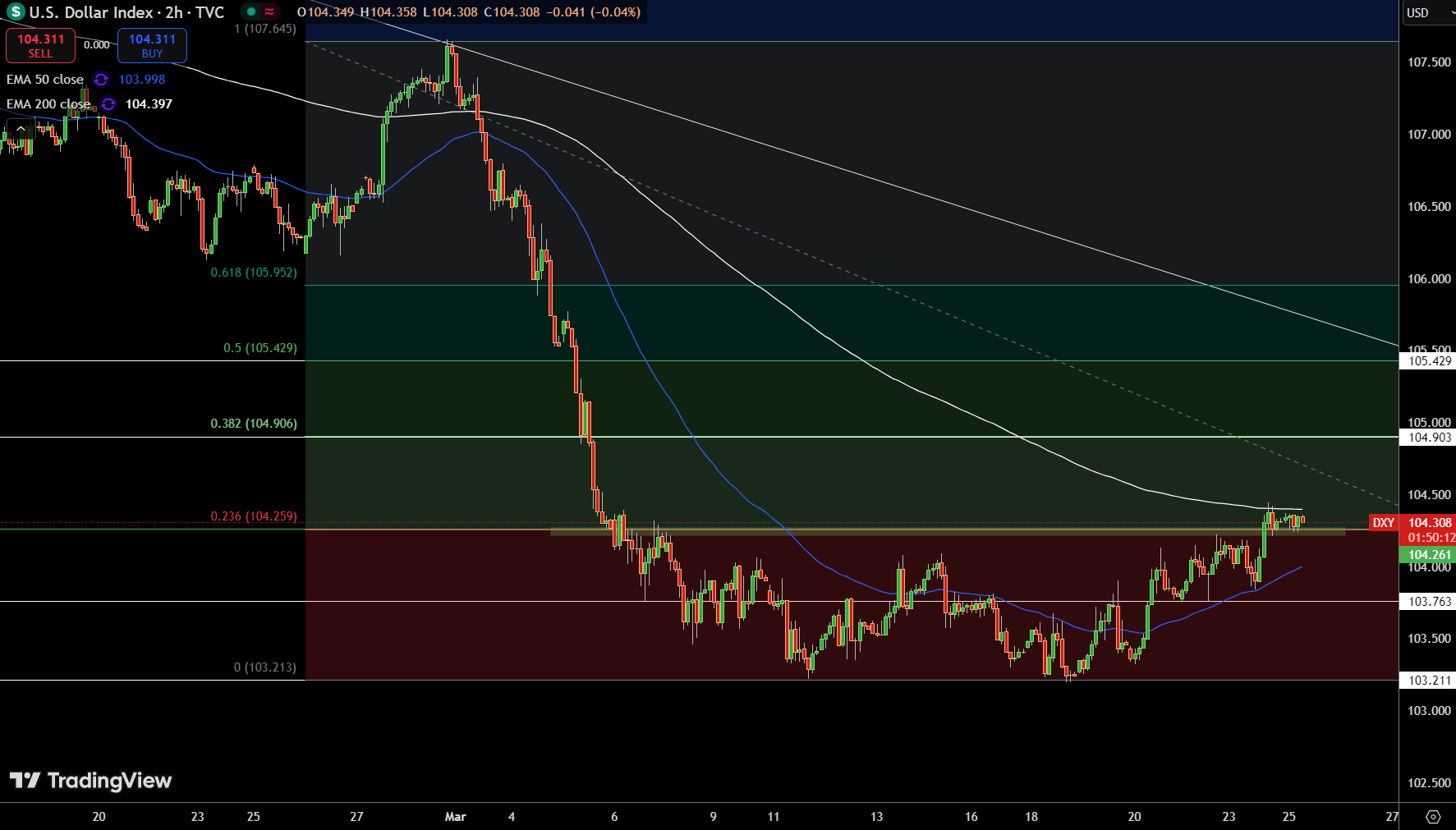 Gráfico de precios del Índice del Dólar Estadounidense - Fuente: Tradingview