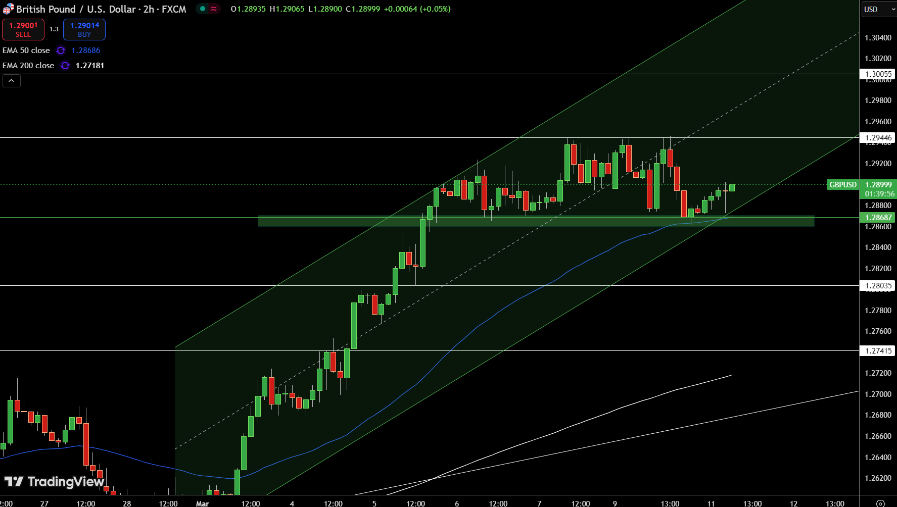 GBP/USD Price Chart - Source: Tradingview