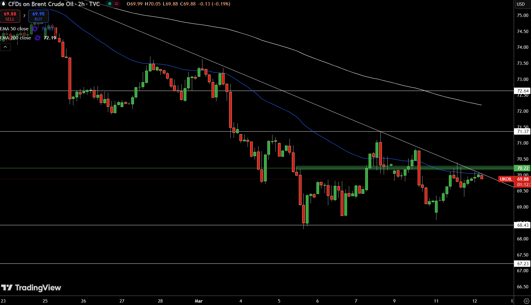 Brent Price Chart