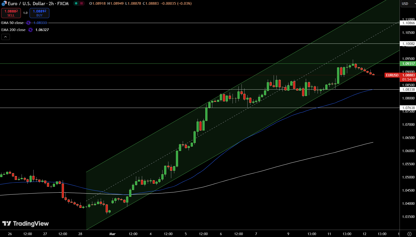 EUR/USD Price Chart - Source: Tradingview