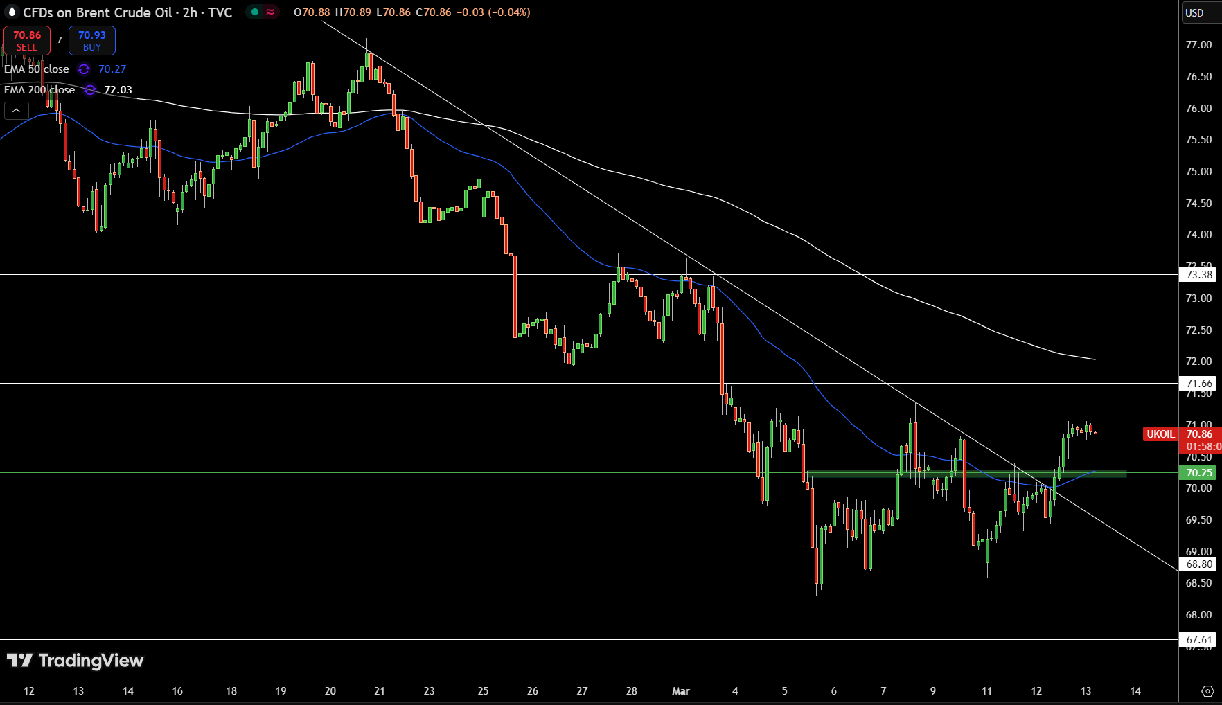 Brent Price Chart