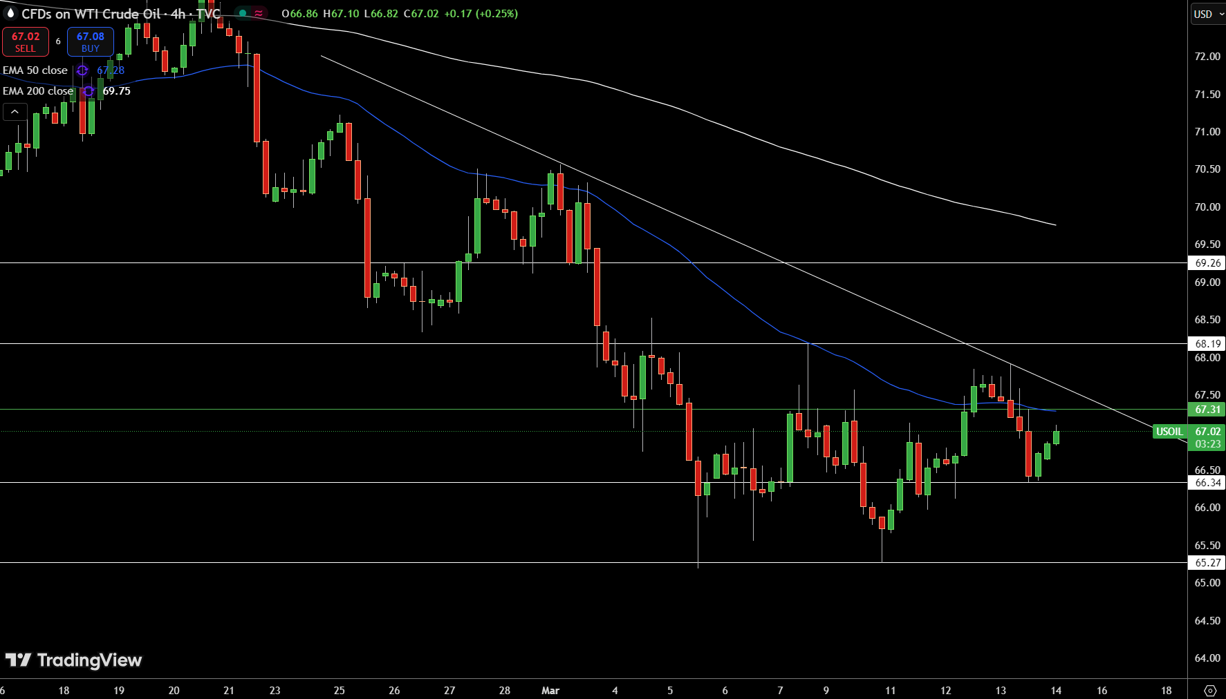 WTI Price Chart