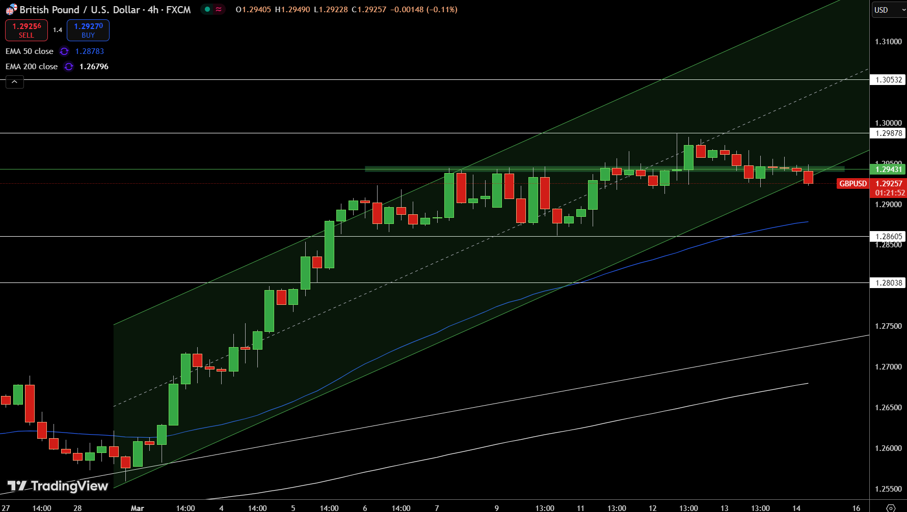 Gráfico de Precios del GBP/USD - Fuente: Tradingview