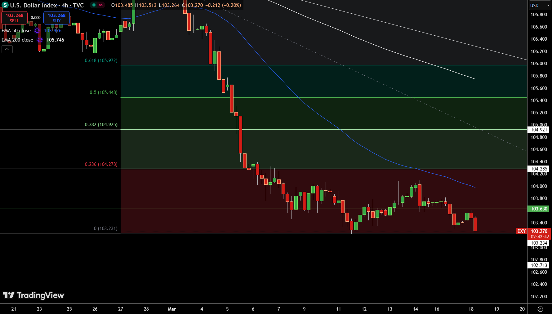 Gráfico de Precios del Índice del Dólar – Fuente: Tradingview