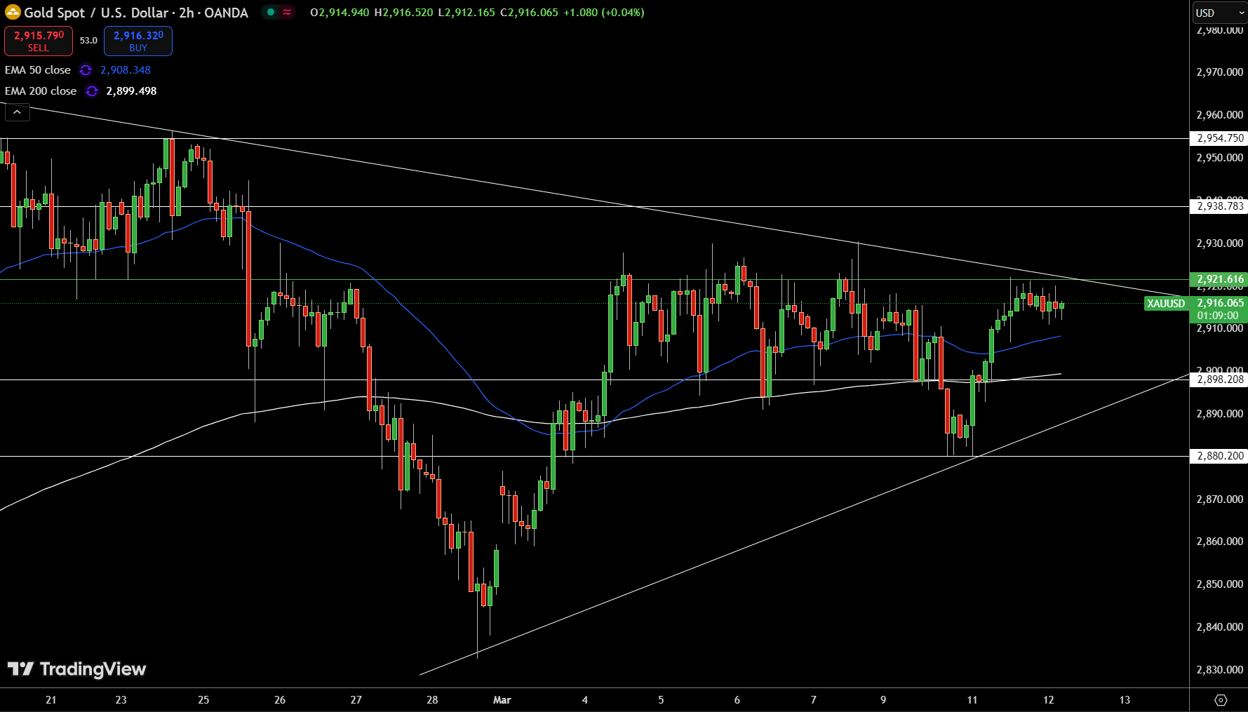 Gold – Chart