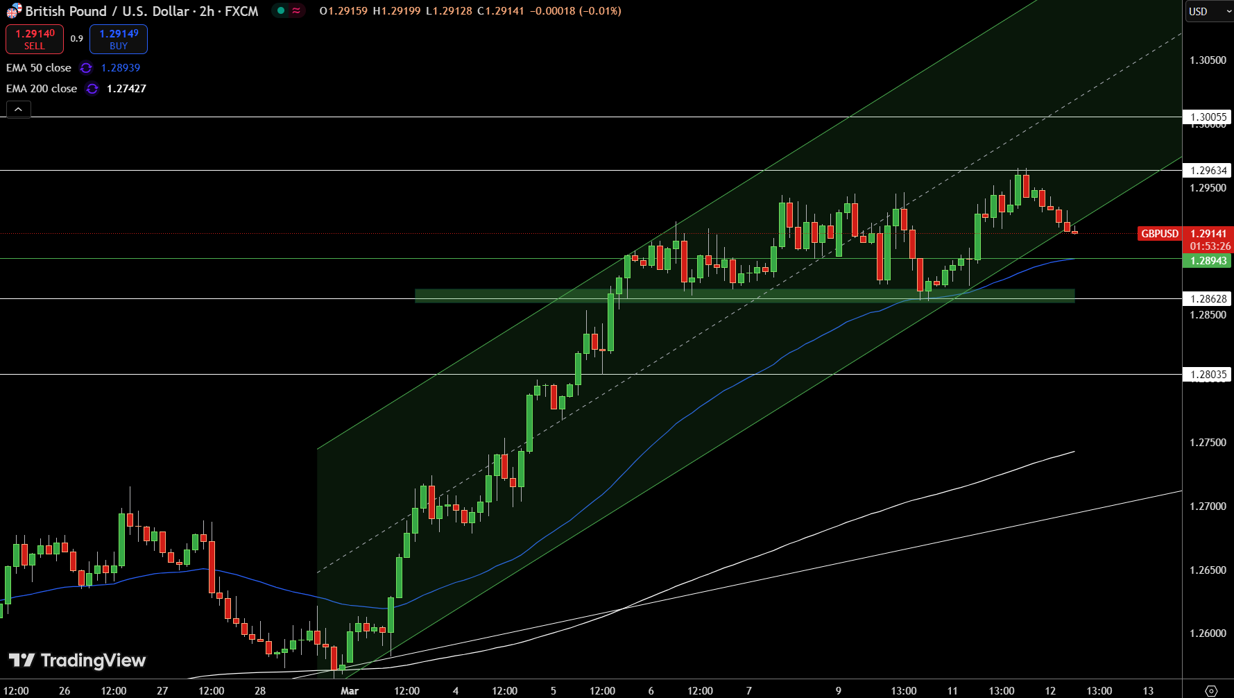 GBP/USD Price Chart - Source: Tradingview