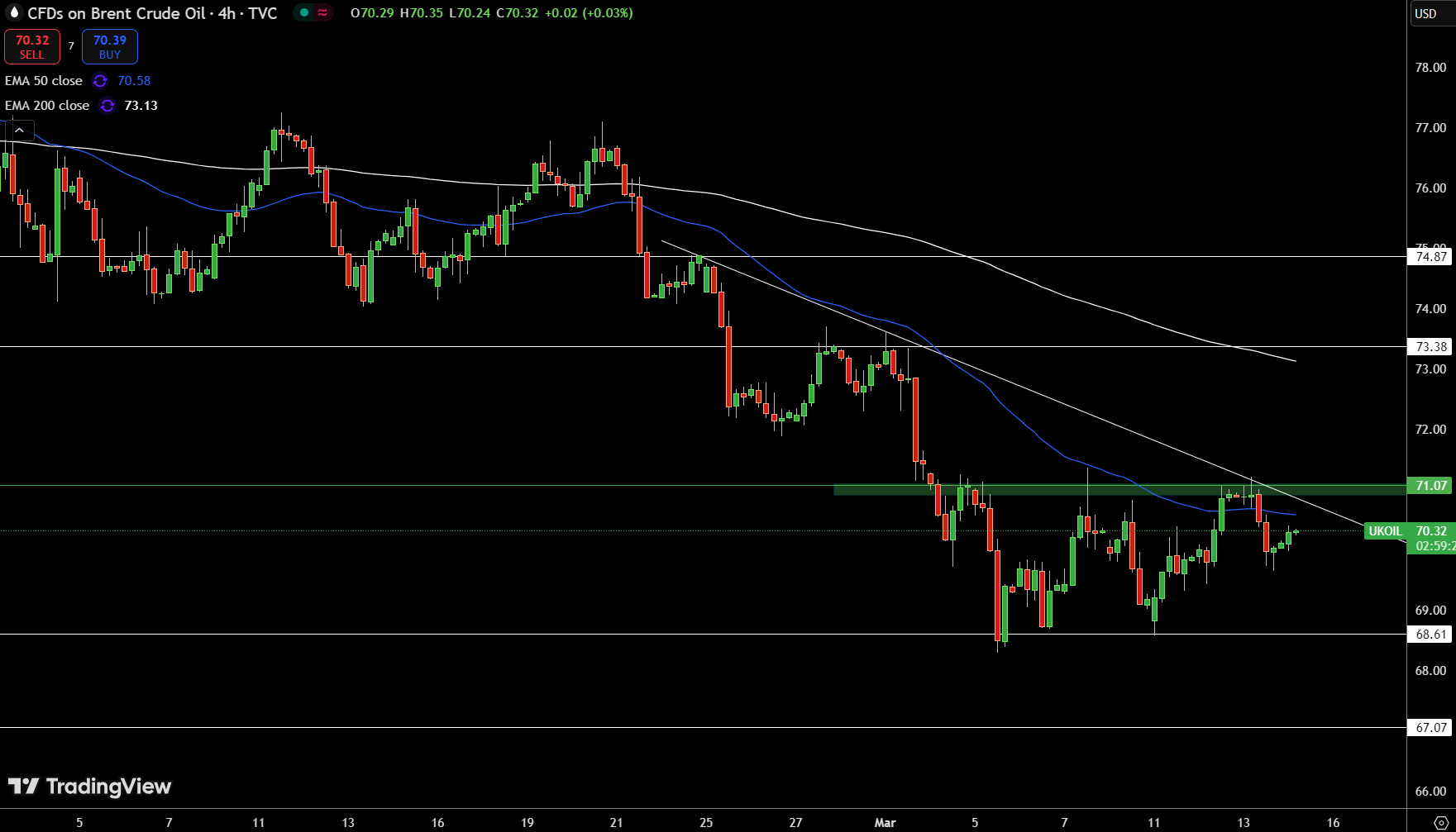 Brent Price Chart