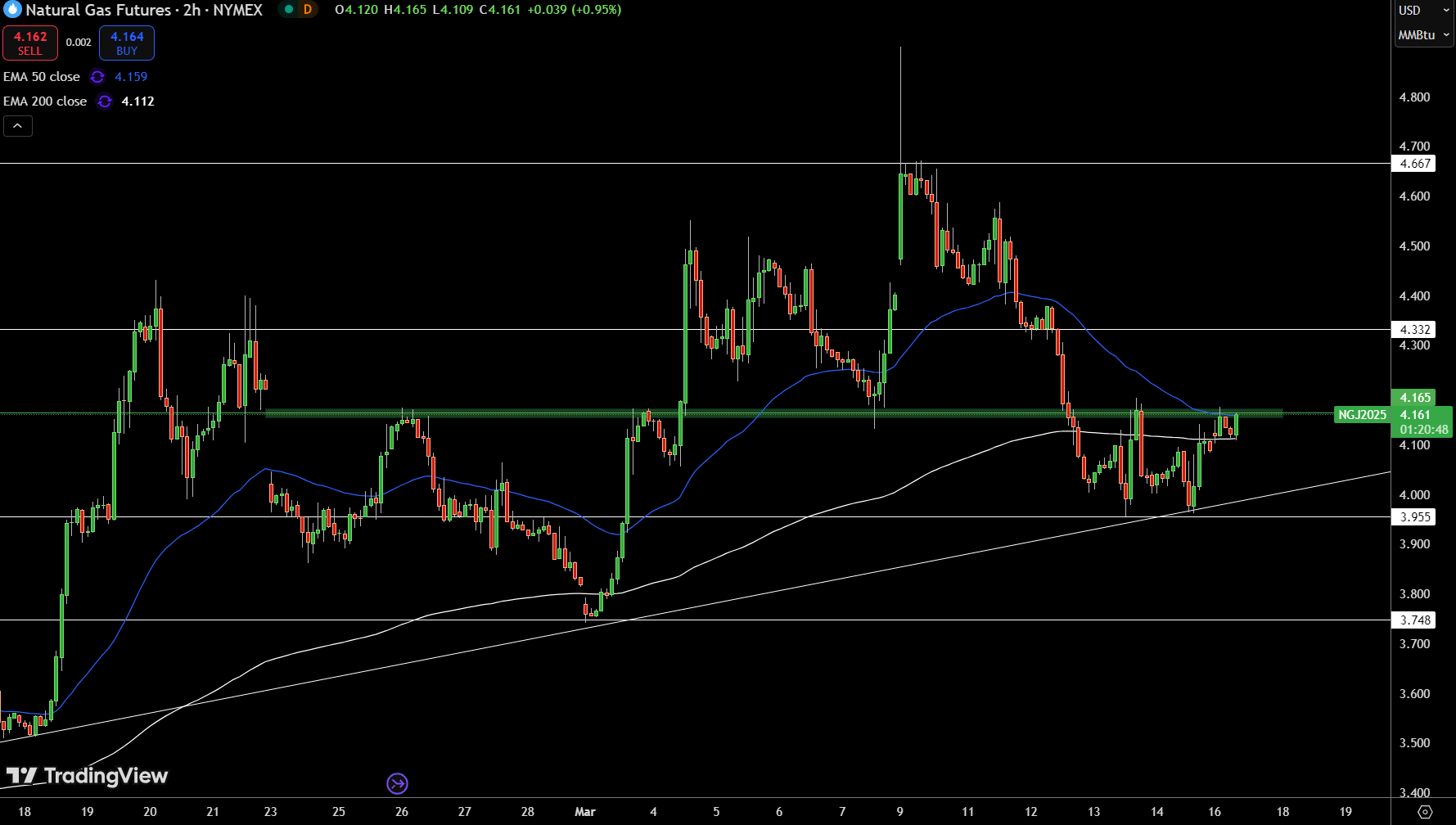 Natural Gas (NG) Price Chart