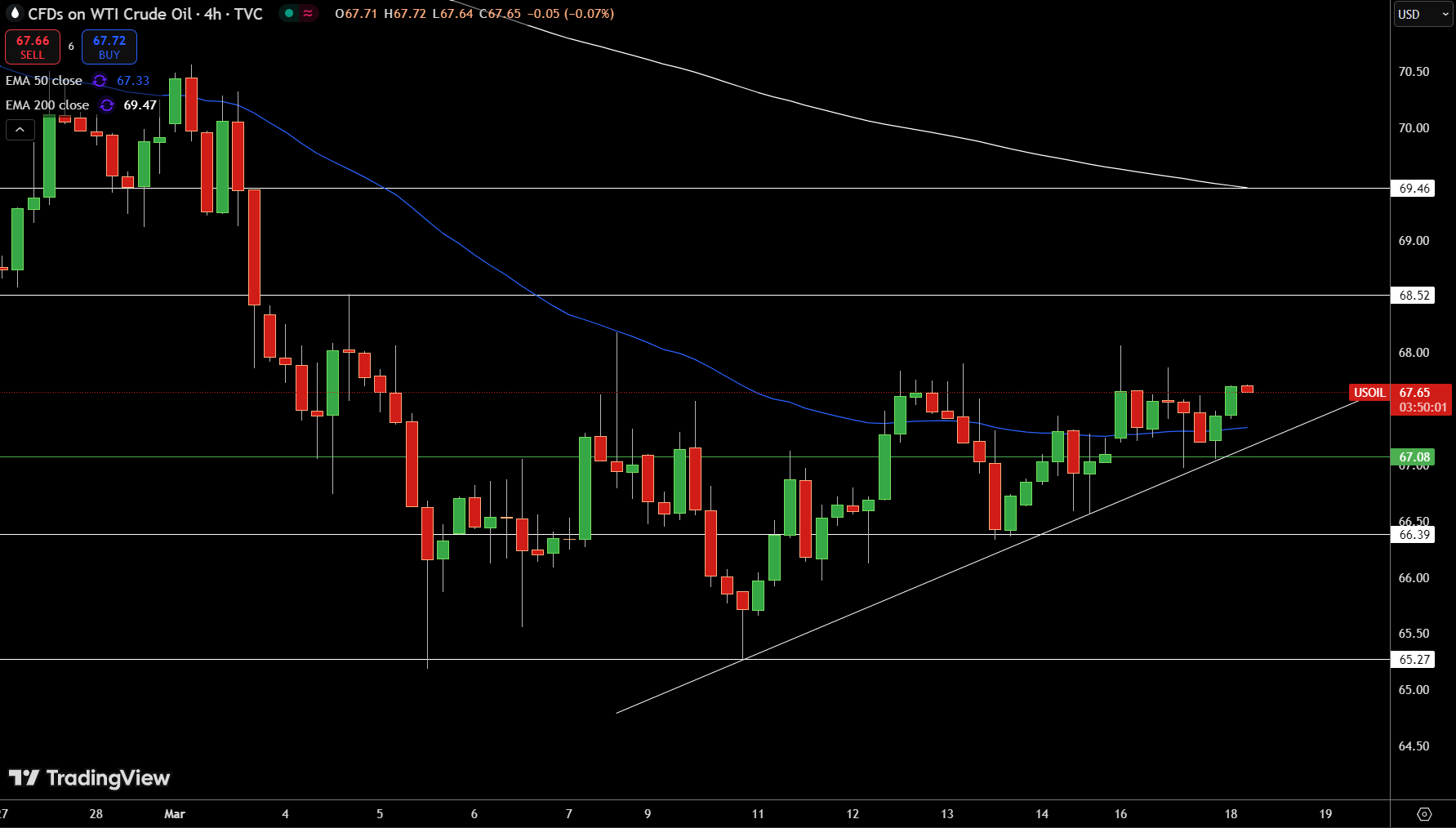 WTI Price Chart