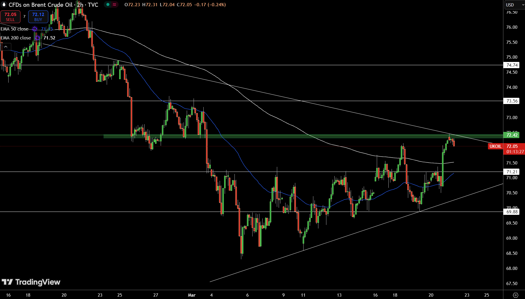 Brent Price Chart