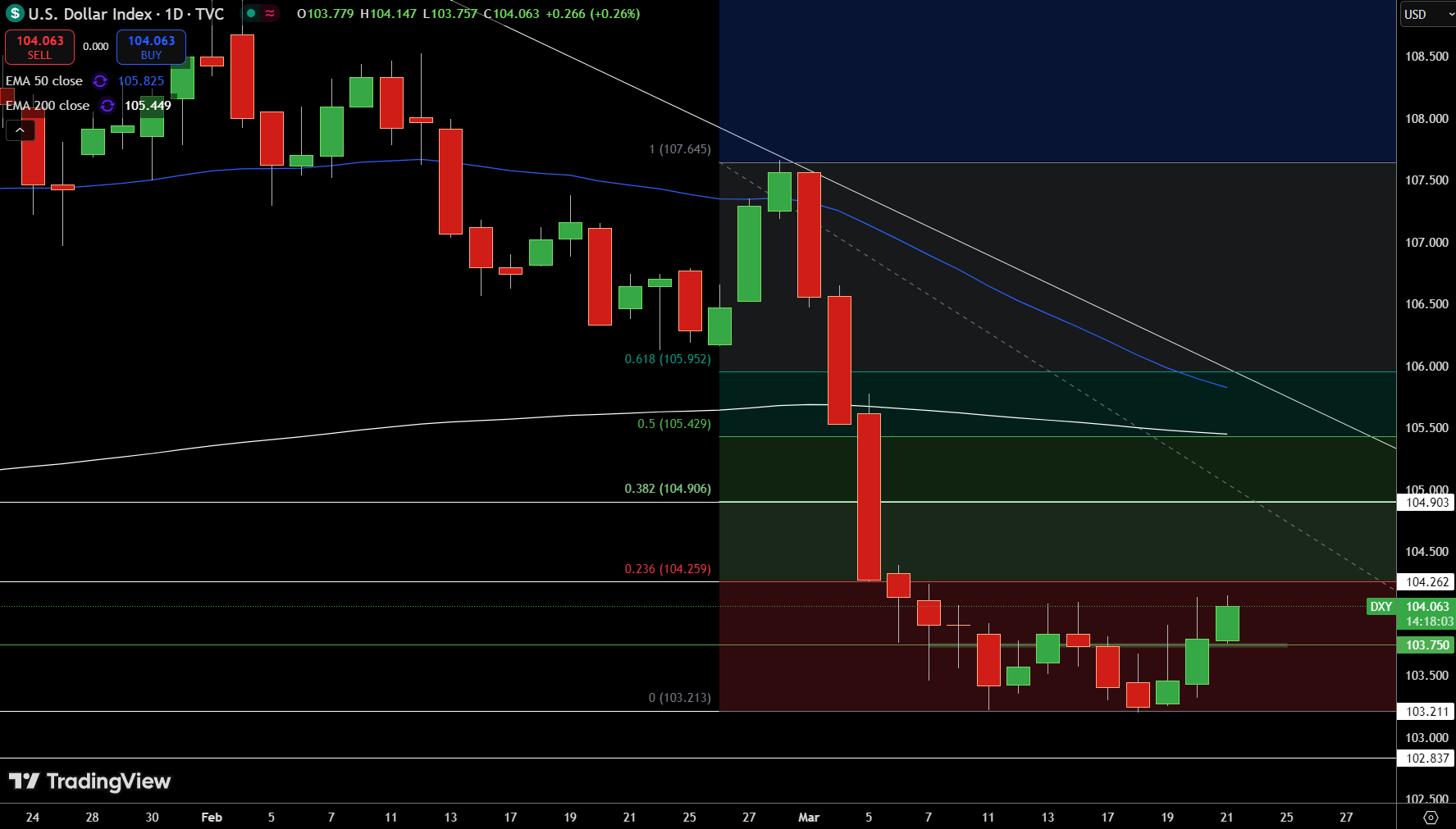 Dollar Index Price Chart - Source: Tradingview