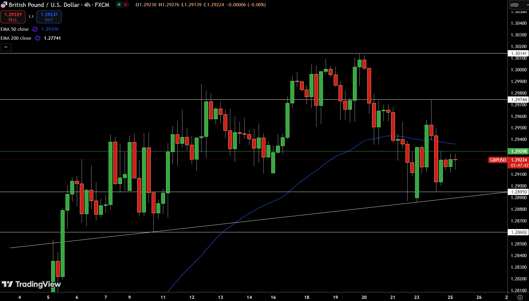 GBP/USD Price Chart - Source: Tradingview