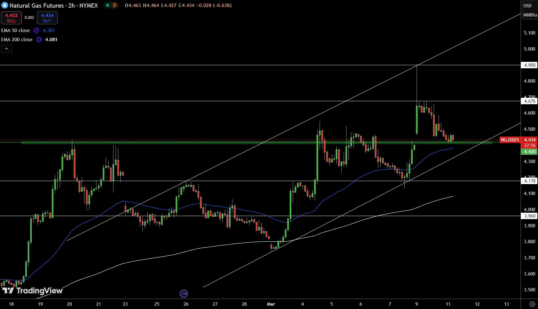 Natural Gas (NG) Price Chart