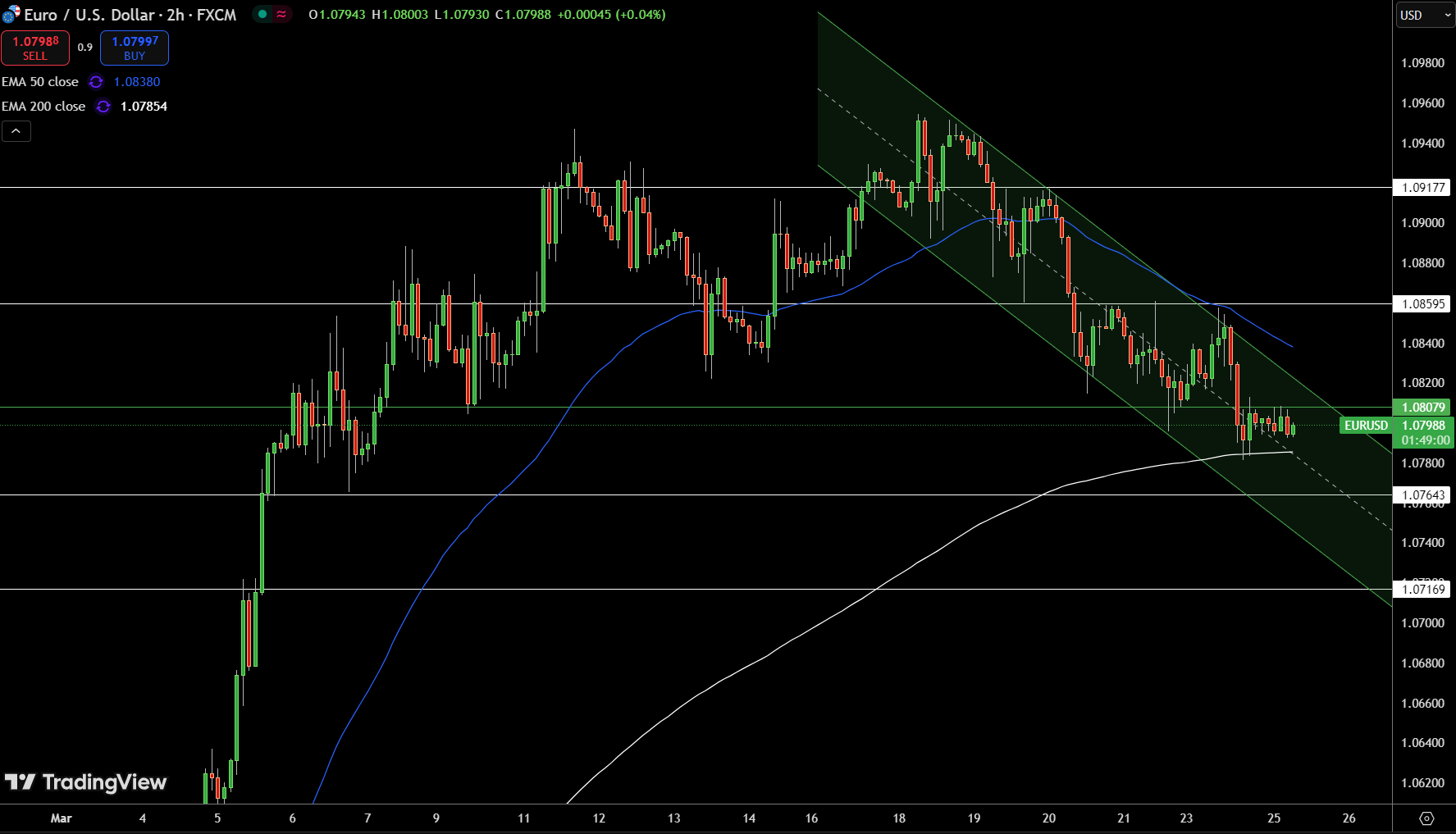 Gráfico de precios del EUR/USD - Fuente: Tradingview