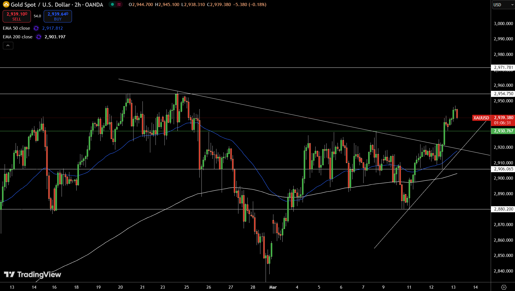 Gold – Chart