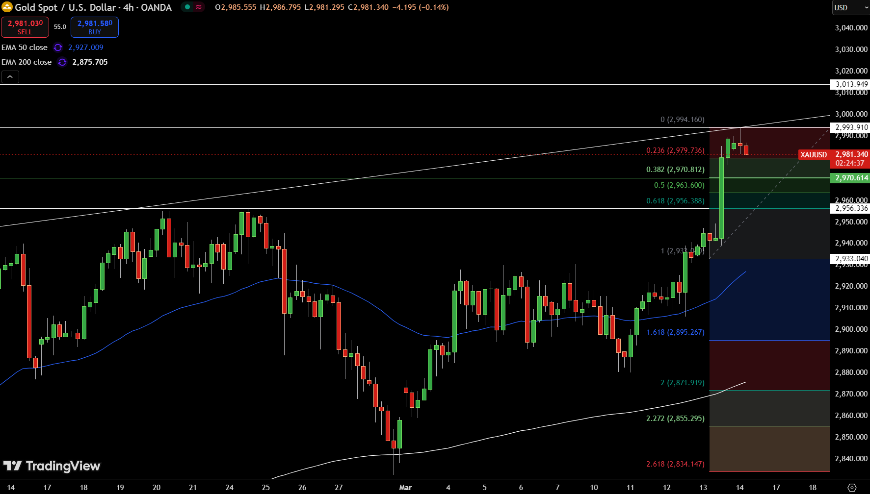 Gold – Chart