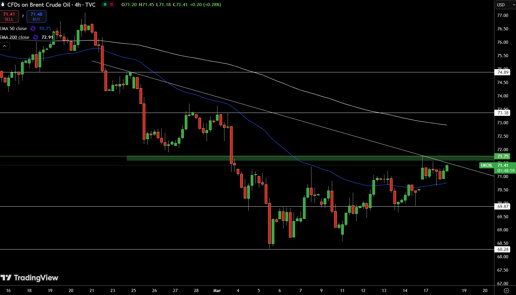 Brent Price Chart