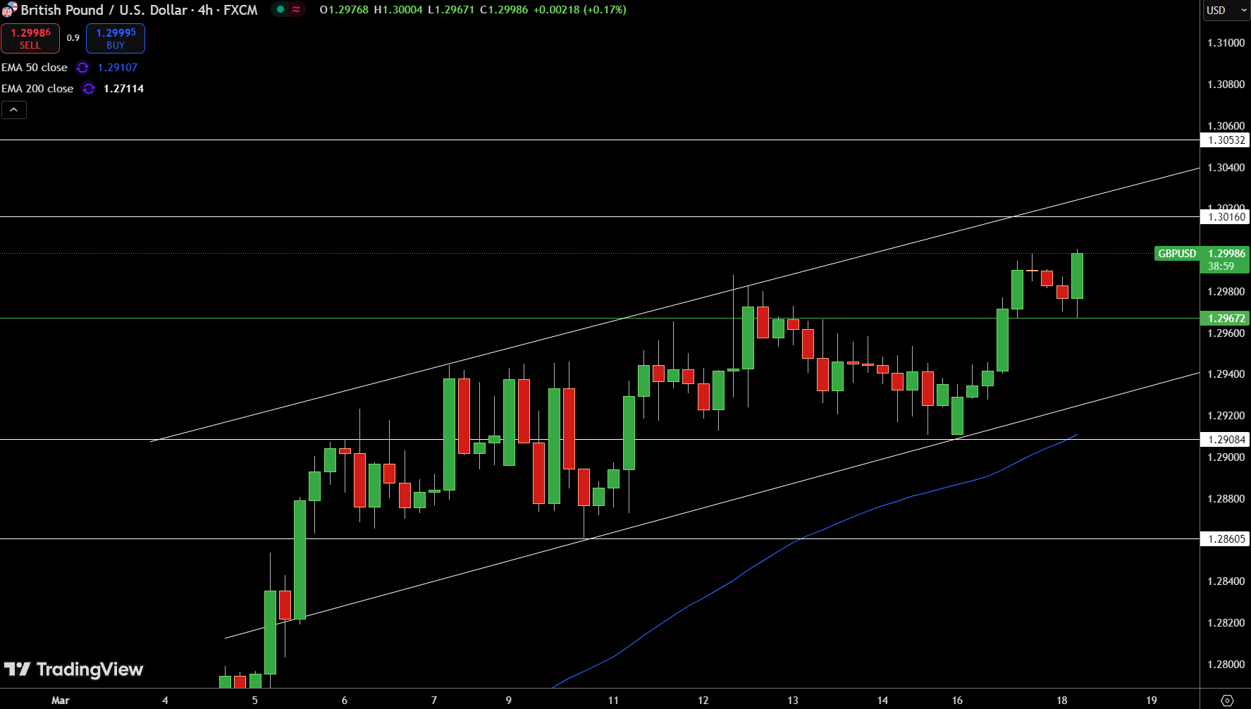 Gráfico de Precios del GBP/USD – Fuente: Tradingview