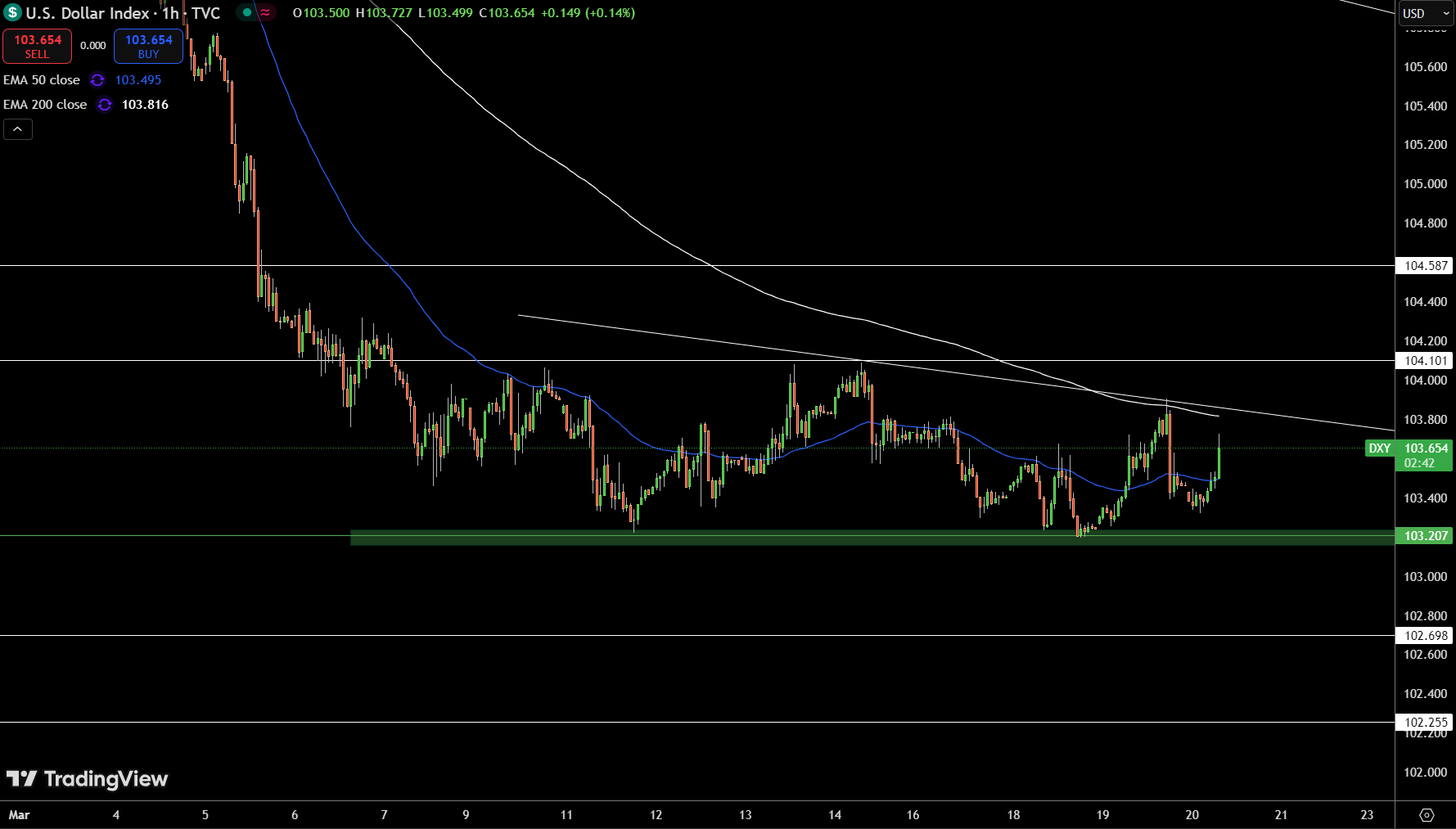 Dollar Index Price Chart - Source: Tradingview