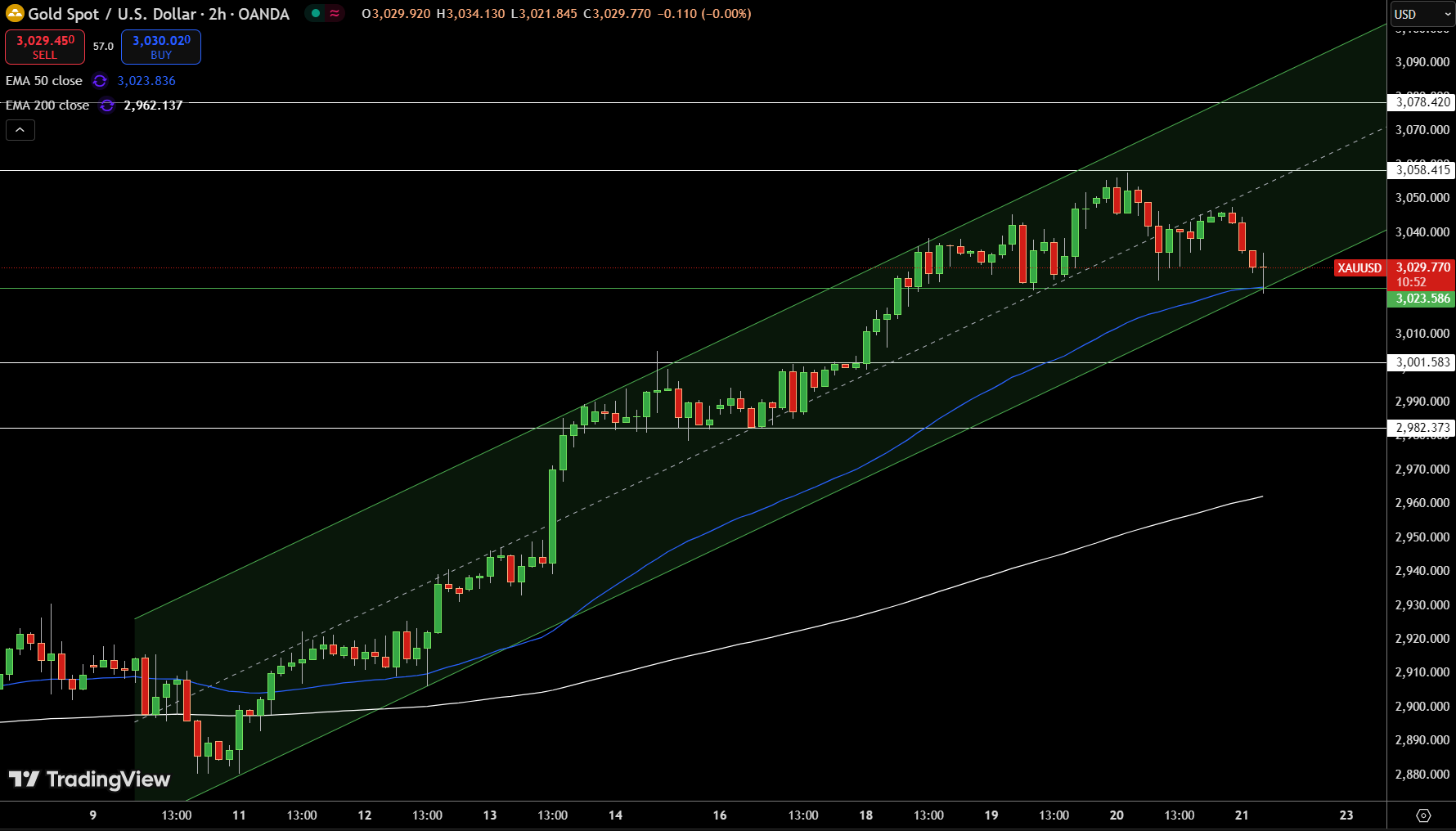 Gold – Chart