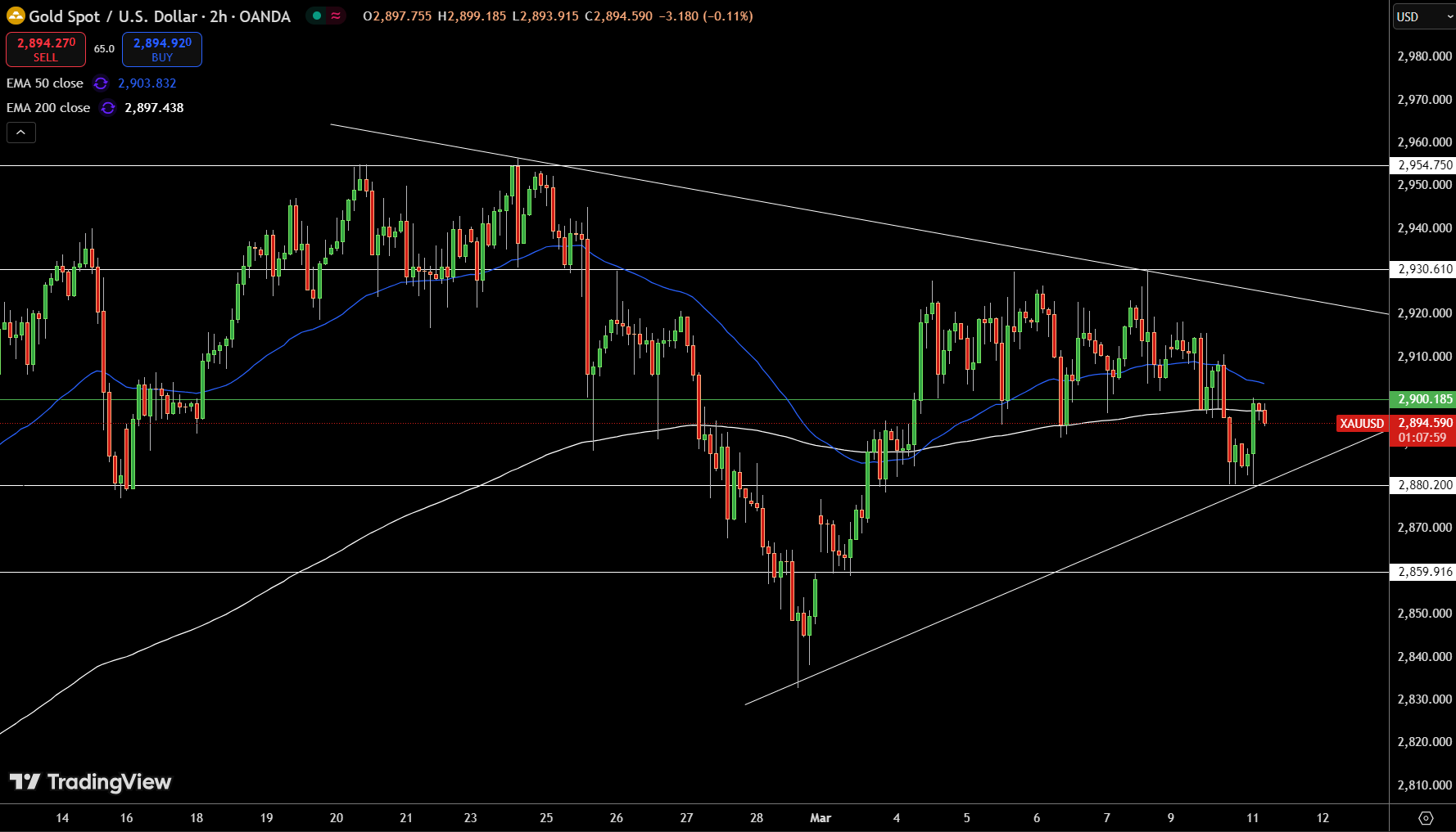 Gold – Chart