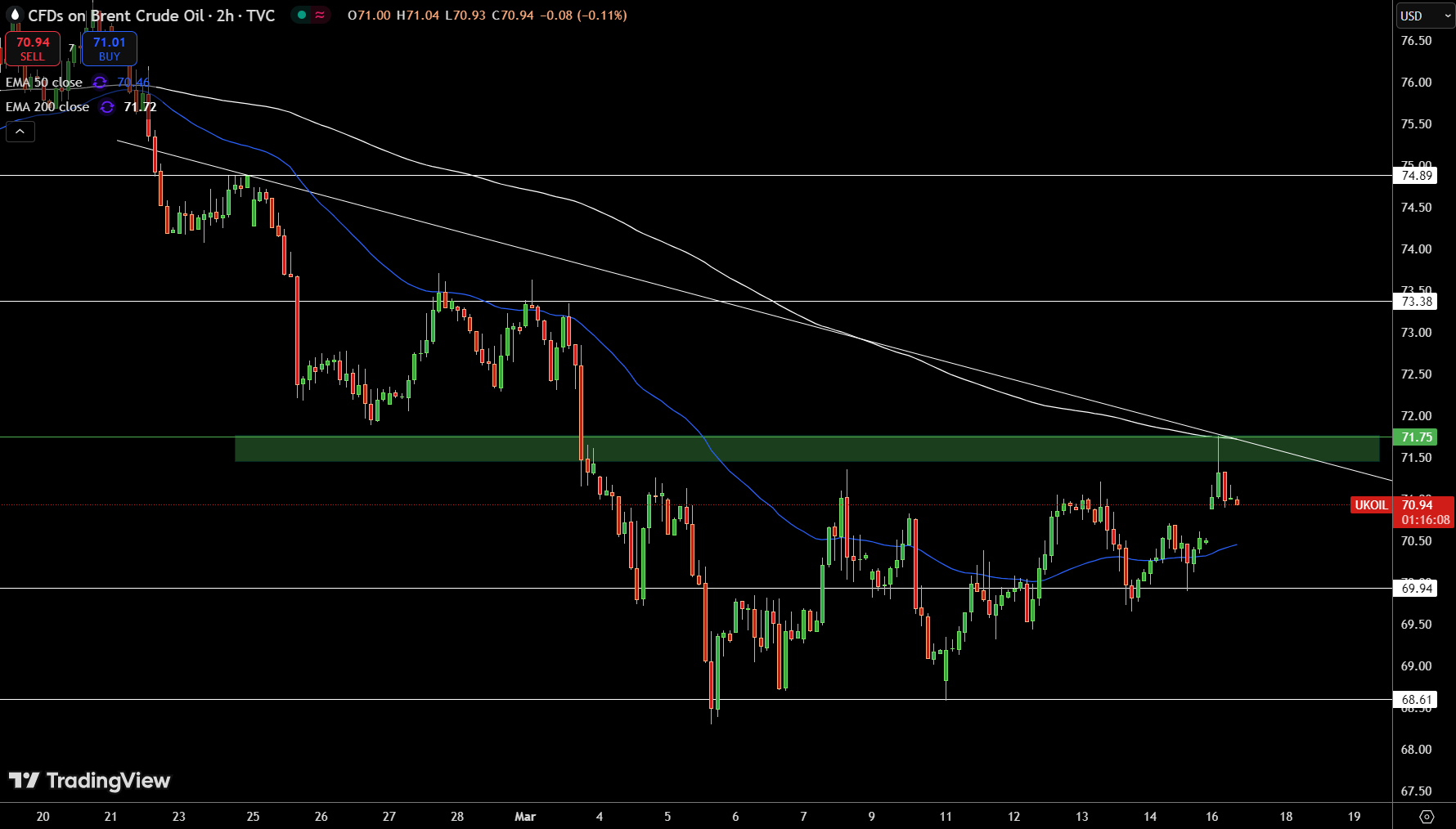 Brent Price Chart