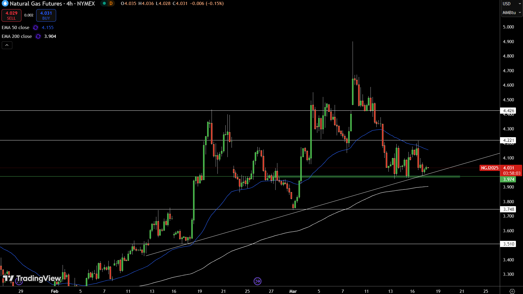 Natural Gas (NG) Price Chart