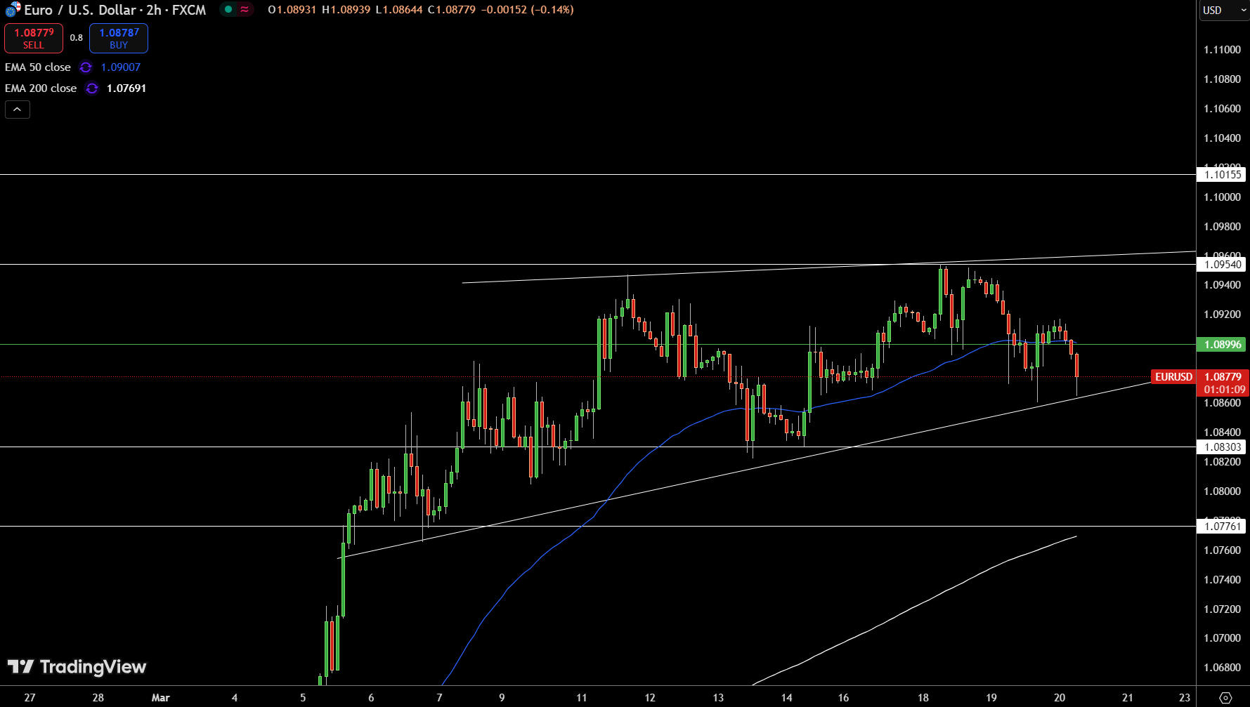 EUR/USD Price Chart - Source: Tradingview