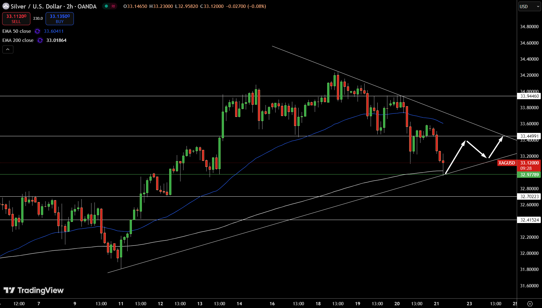 Silver – Chart