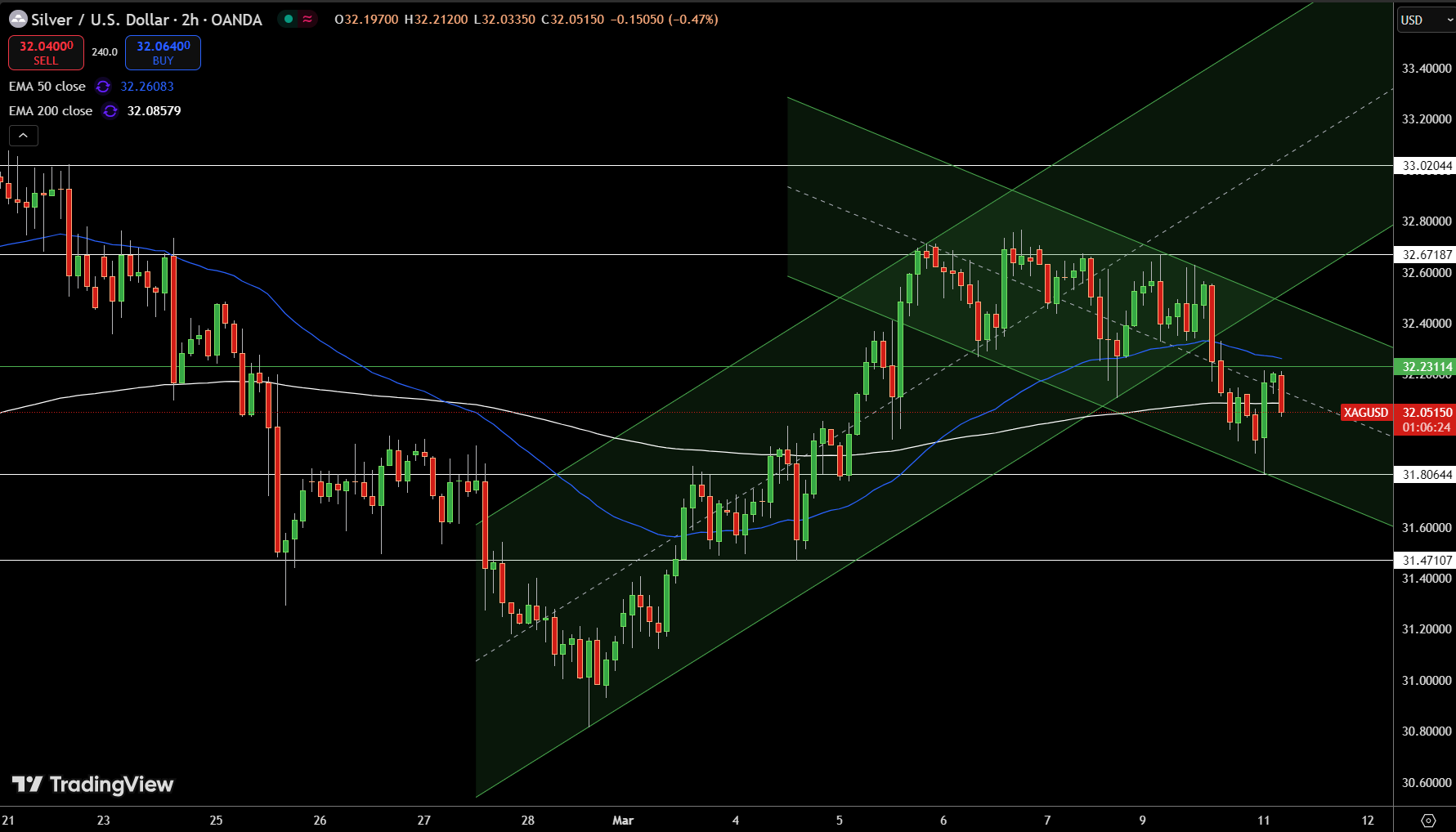 Silver – Chart