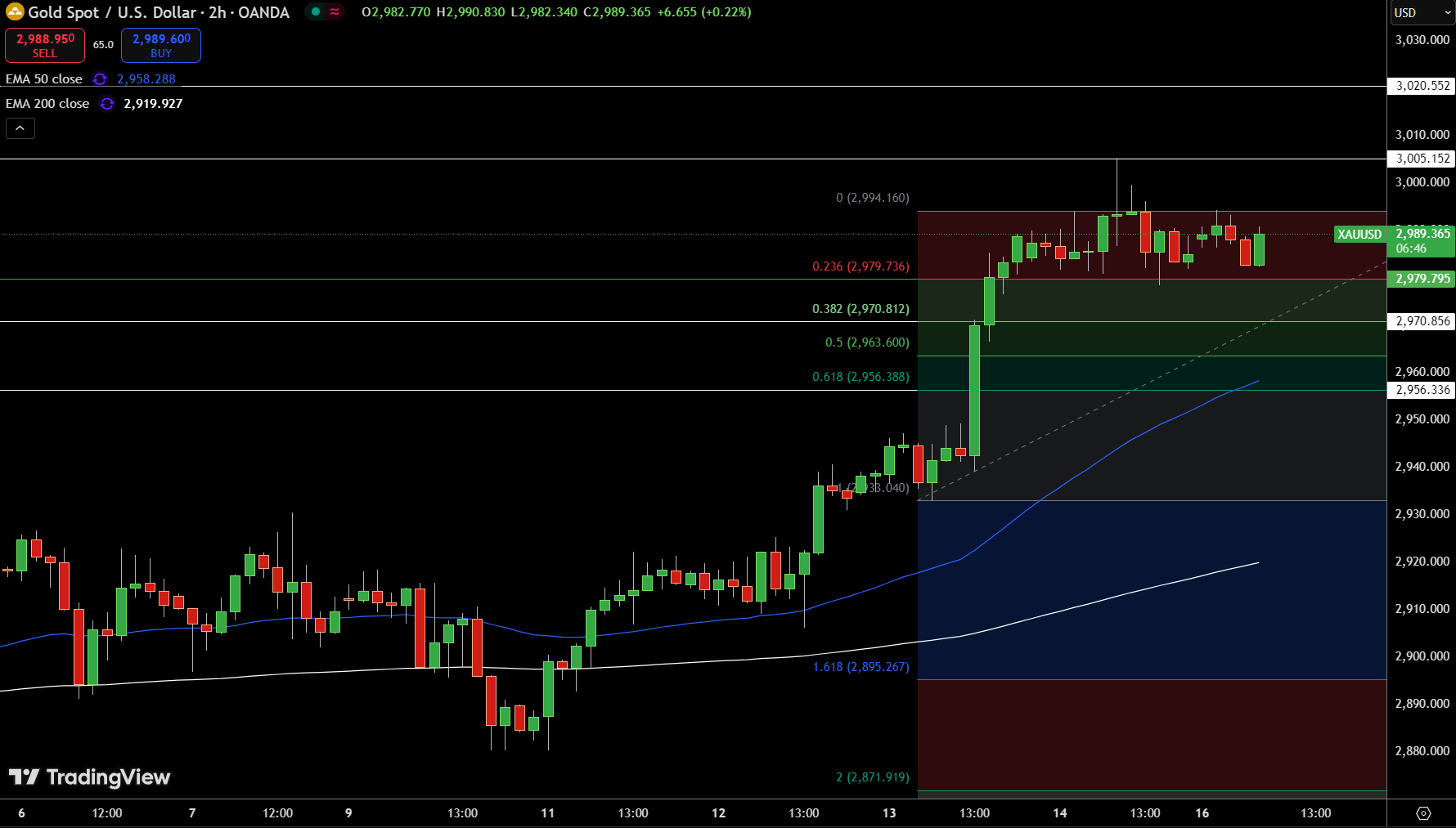 Gold – Chart