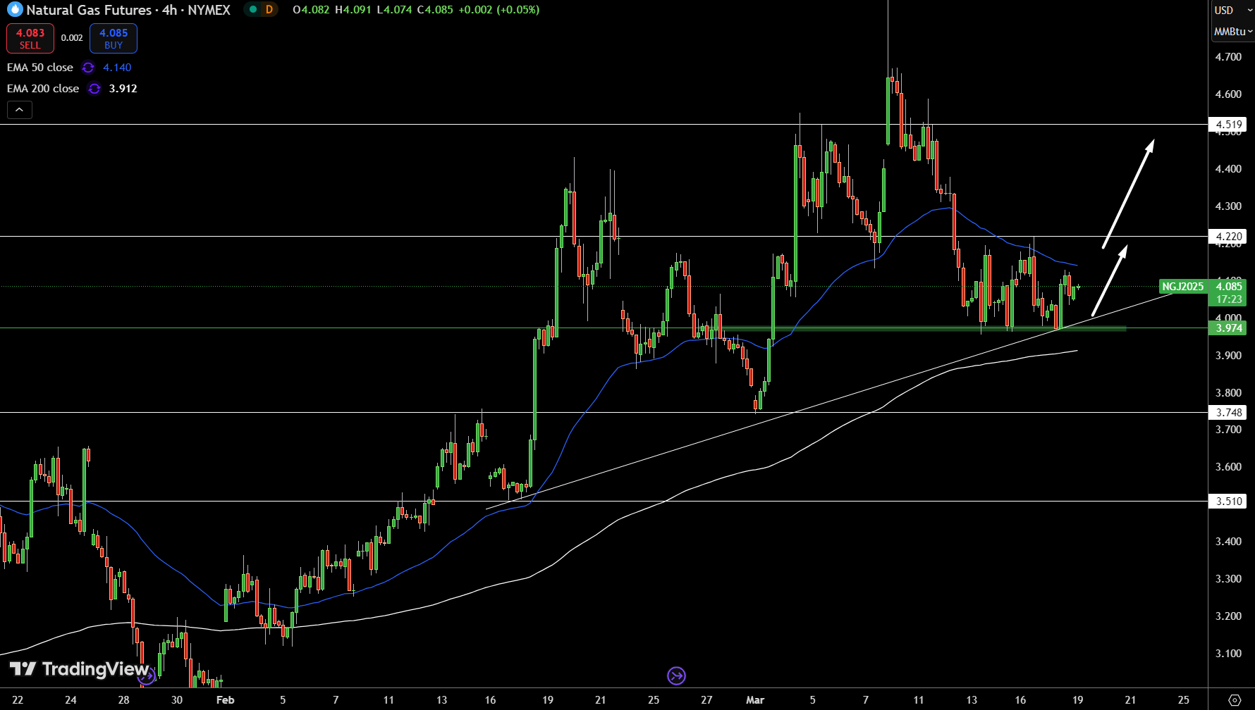 Natural Gas (NG) Price Chart