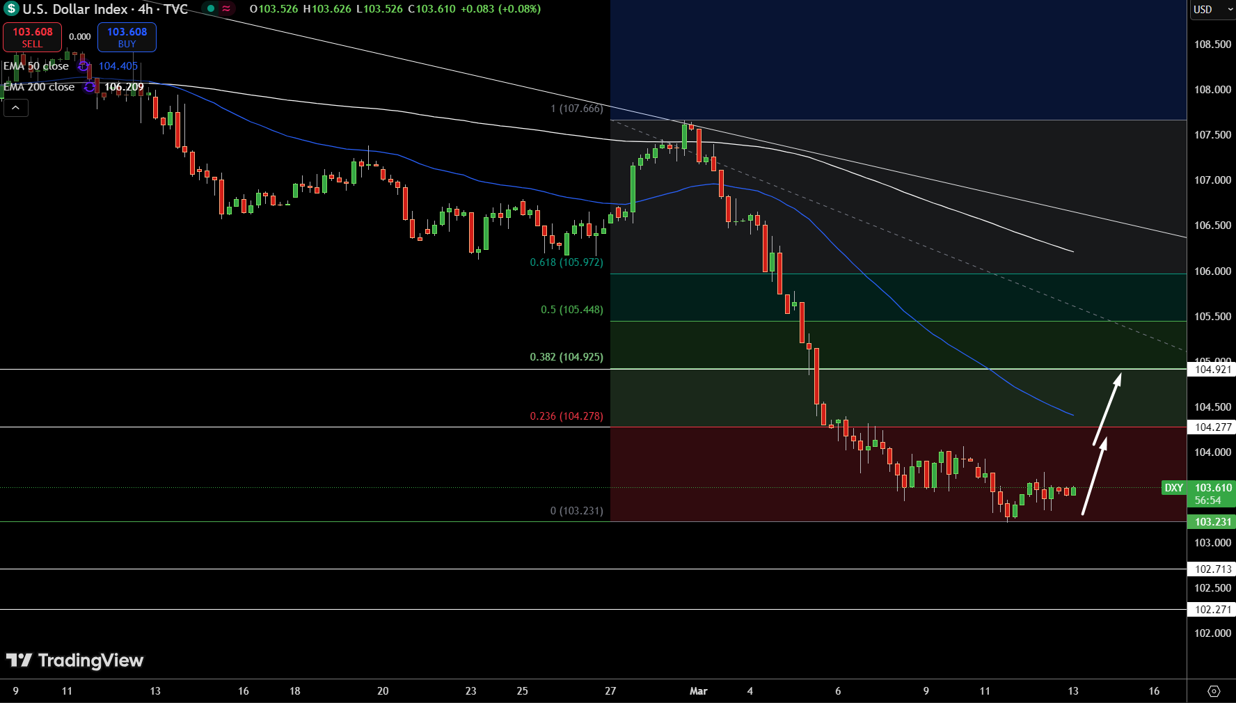 Dollar Index Price Chart - Source: Tradingview