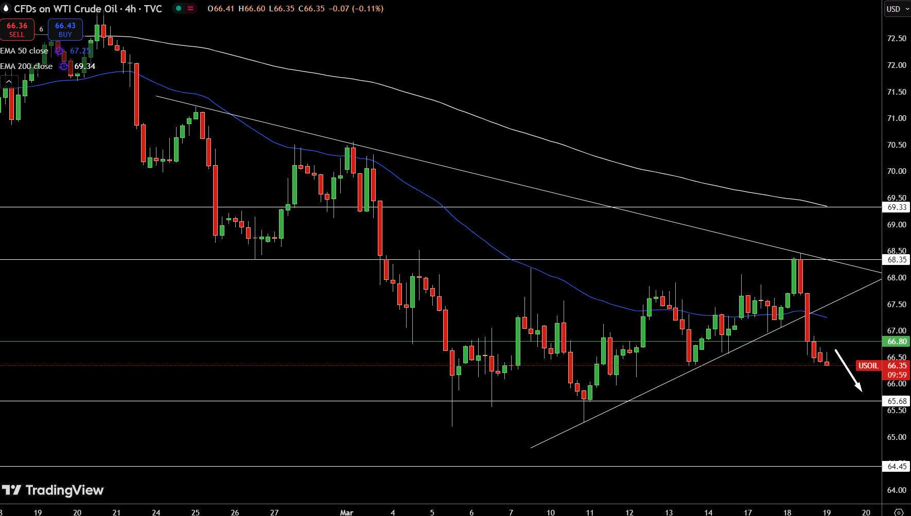 WTI Price Chart